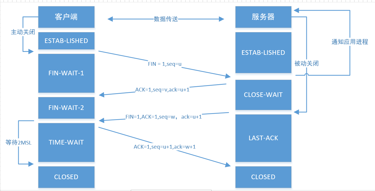 四次挥手