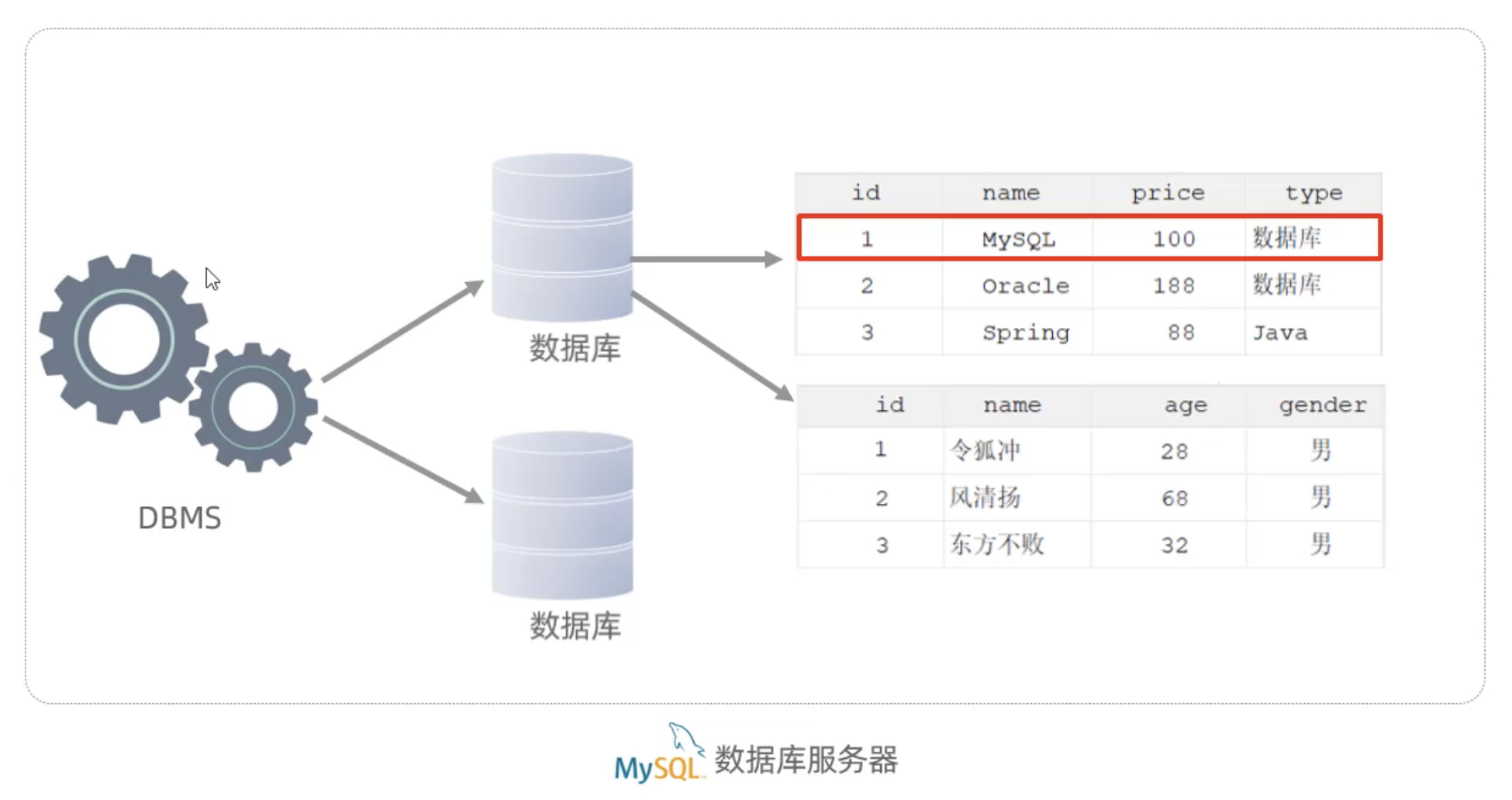 MySQL数据模型