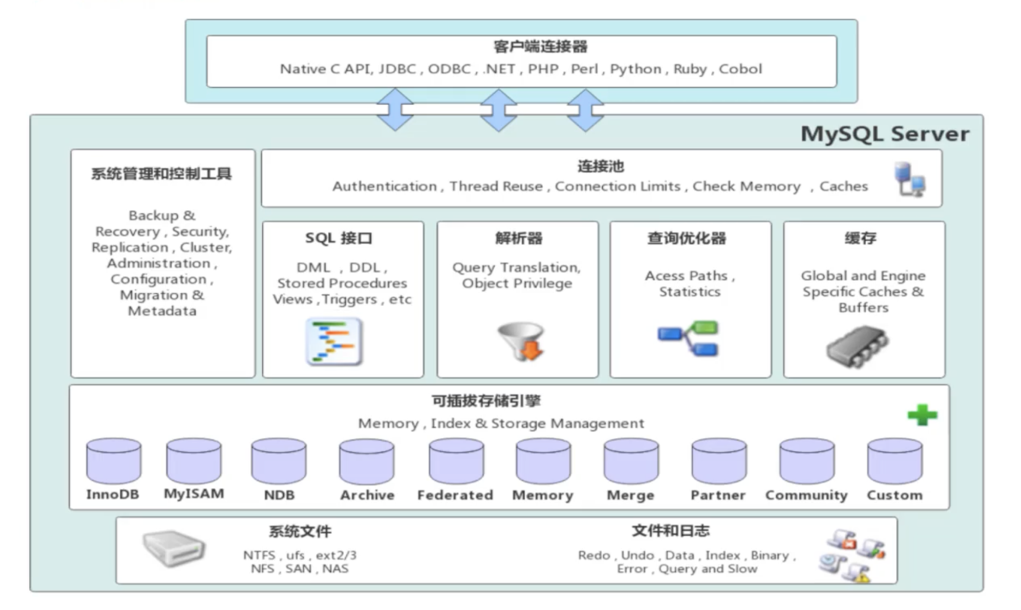 MySQL的体系结构示意图