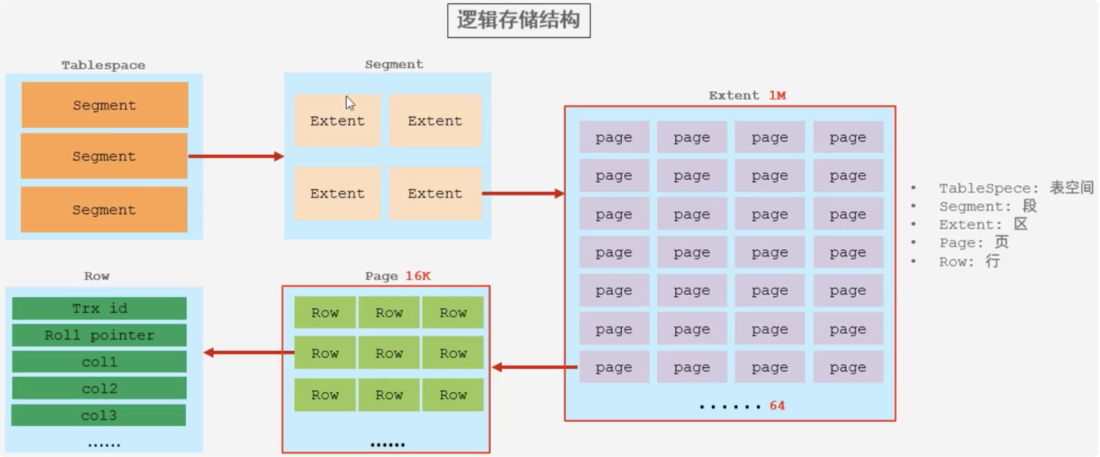 逻辑存储结构