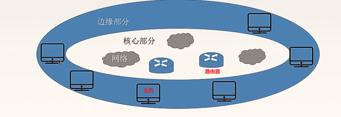 边缘部分和核心部分