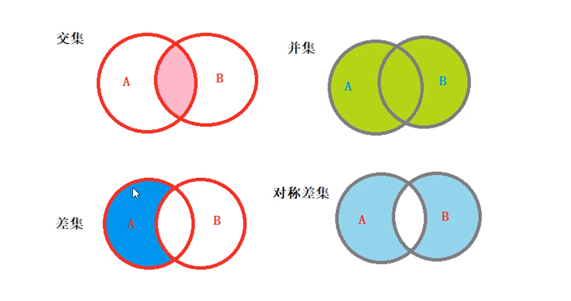 tip 交集、差集、并集图示
