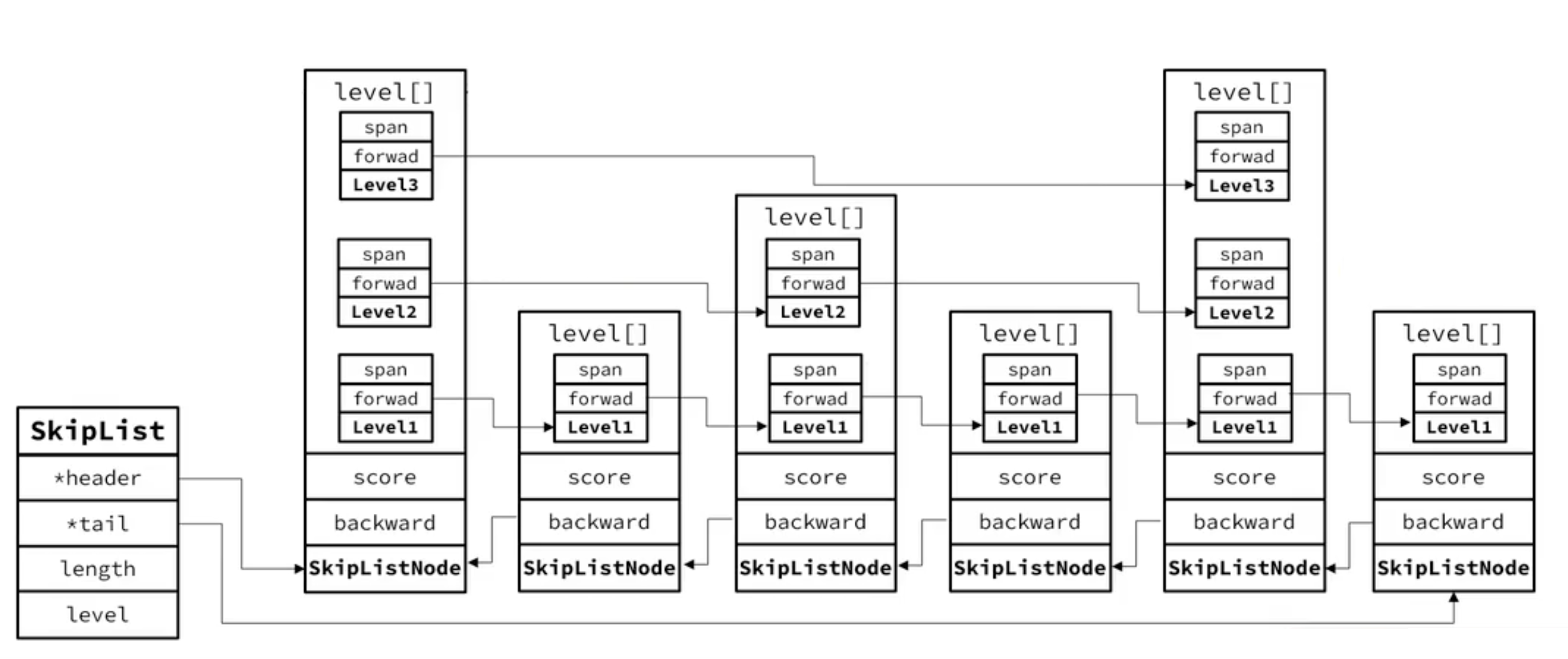 SkipList内存结构